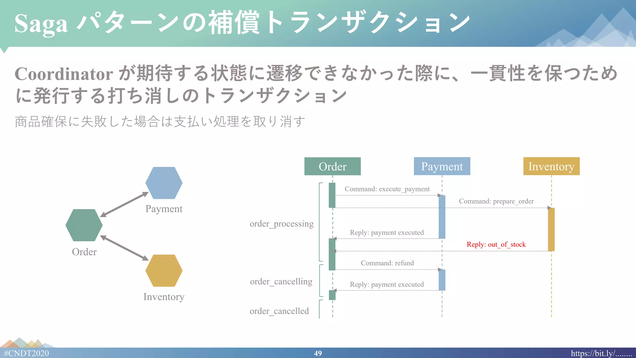 49#CNDT2020 https://bit.ly/........
Saga パターンの補償トランザクション
Coordinator が期待する状態に遷移できなかった際に、⼀貫性を保つため
に発⾏する打ち消しのトランザクション
商品確保に失敗した場合は⽀払い処理を取り消す
Order Payment Inventory
order_processing
Command: execute_payment
Command: prepare_order
Reply: out_of_stock
Reply: payment executed
order_cancelled
Command: refund
Reply: payment executedorder_cancelling
Order
Payment
Inventory
 
