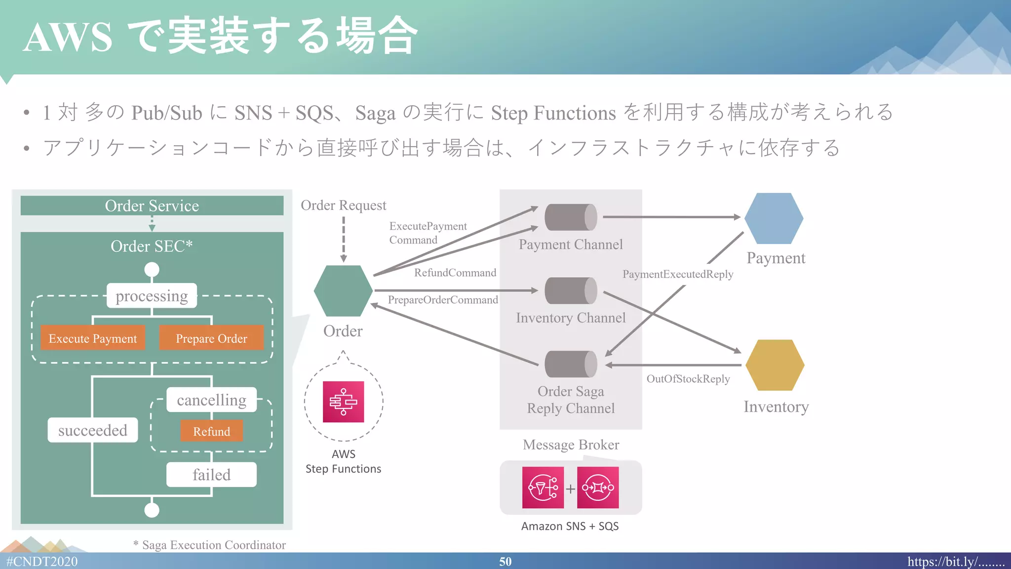 50#CNDT2020 https://bit.ly/........
AWS で実装する場合
• 1 対 多の Pub/Sub に SNS + SQS、Saga の実⾏に Step Functions を利⽤する構成が考えられる
• アプリケーションコードから直接呼び出す場合は、インフラストラクチャに依存する
Order
Inventory
Payment Channel
Inventory Channel
Order Saga
Reply Channel
Message Broker
OutOfStockReply
PrepareOrderCommand
RefundCommand
ExecutePayment
Command
PaymentExecutedReply
Order RequestOrder Service
Order SEC*
* Saga Execution Coordinator
processing
Execute Payment Prepare Order
+
Refund
cancelling
succeeded
failed
Amazon SNS + SQS
AWS
Step Functions
Payment
 