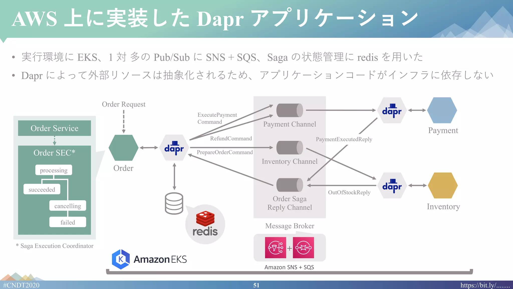 51#CNDT2020 https://bit.ly/........
AWS 上に実装した Dapr アプリケーション
• 実⾏環境に EKS、1 対 多の Pub/Sub に SNS + SQS、Saga の状態管理に redis を⽤いた
• Dapr によって外部リソースは抽象化されるため、アプリケーションコードがインフラに依存しない
Order
Inventory
Payment Channel
Inventory Channel
Order Saga
Reply Channel
Message Broker
OutOfStockReply
PrepareOrderCommand
RefundCommand
ExecutePayment
Command
PaymentExecutedReply
Order Request
Order Service
Order SEC*
* Saga Execution Coordinator
processing
succeeded
cancelling
failed
+
Amazon SNS + SQS
Payment
 