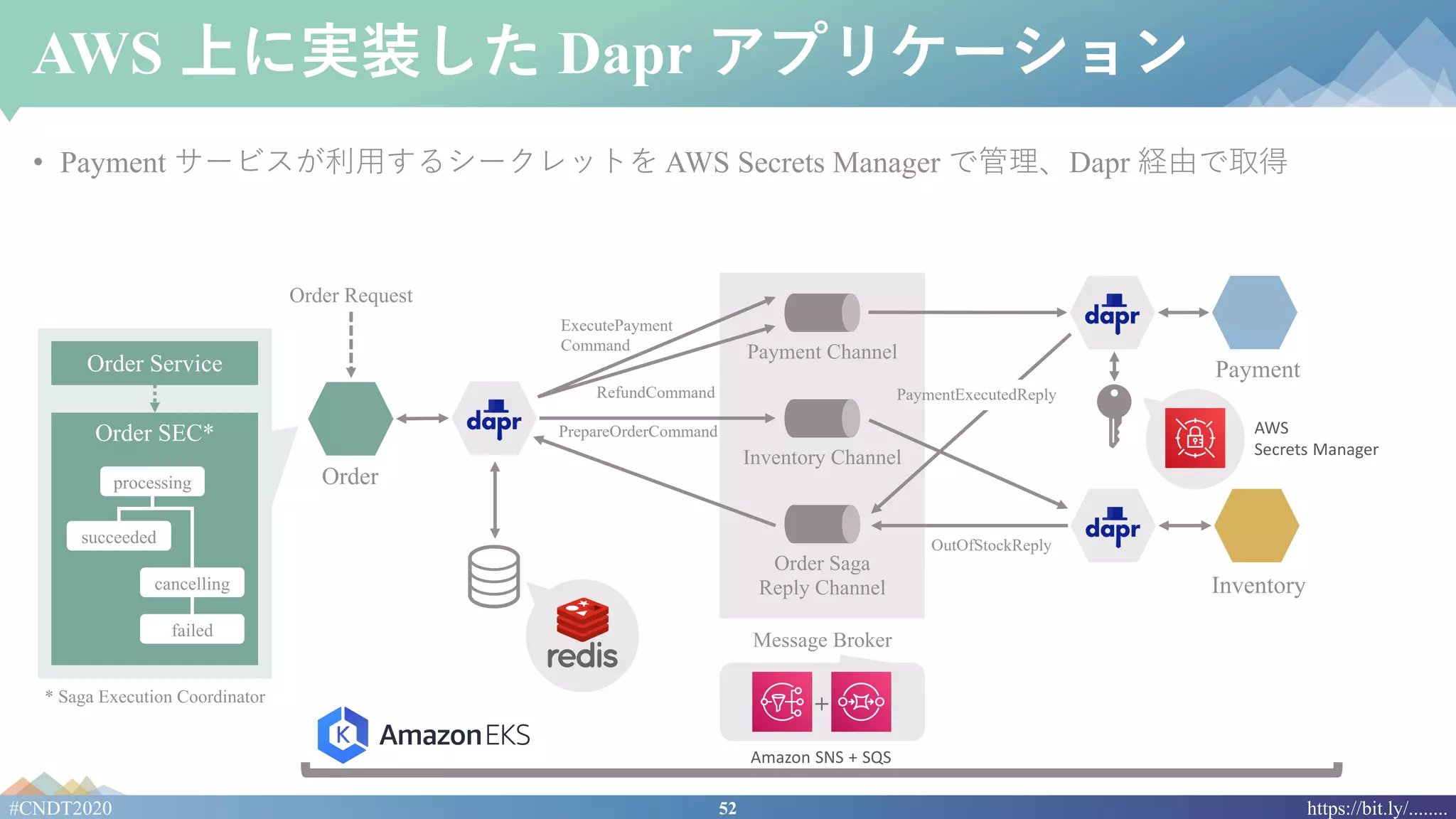 52#CNDT2020 https://bit.ly/........
AWS 上に実装した Dapr アプリケーション
• Payment サービスが利⽤するシークレットを AWS Secrets Manager で管理、Dapr 経由で取得
Order
Inventory
Payment Channel
Inventory Channel
Order Saga
Reply Channel
Message Broker
OutOfStockReply
PrepareOrderCommand
RefundCommand
ExecutePayment
Command
PaymentExecutedReply
Order Request
Order Service
Order SEC*
* Saga Execution Coordinator
processing
succeeded
cancelling
failed
+
Amazon SNS + SQS
AWS
Secrets Manager
Payment
 