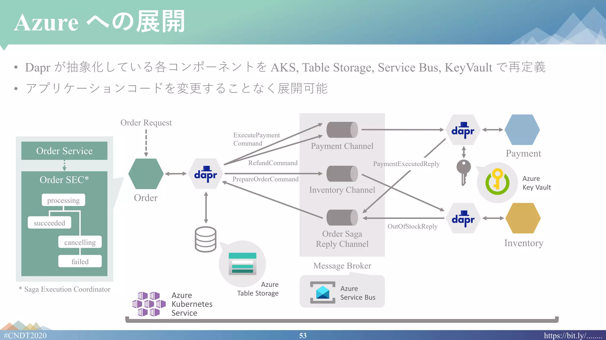 53#CNDT2020 https://bit.ly/........
Azure への展開
• Dapr が抽象化している各コンポーネントを AKS, Table Storage, Service Bus, KeyVault で再定義
• アプリケーションコードを変更することなく展開可能
Order
Inventory
Payment Channel
Inventory Channel
Order Saga
Reply Channel
Message Broker
OutOfStockReply
PrepareOrderCommand
RefundCommand
ExecutePayment
Command
PaymentExecutedReply
Order Request
Order Service
Order SEC*
* Saga Execution Coordinator
processing
succeeded
cancelling
failed
Azure
Kubernetes
Service
Azure
Service Bus
Azure
Table Storage
Payment
Azure
Key Vault
 