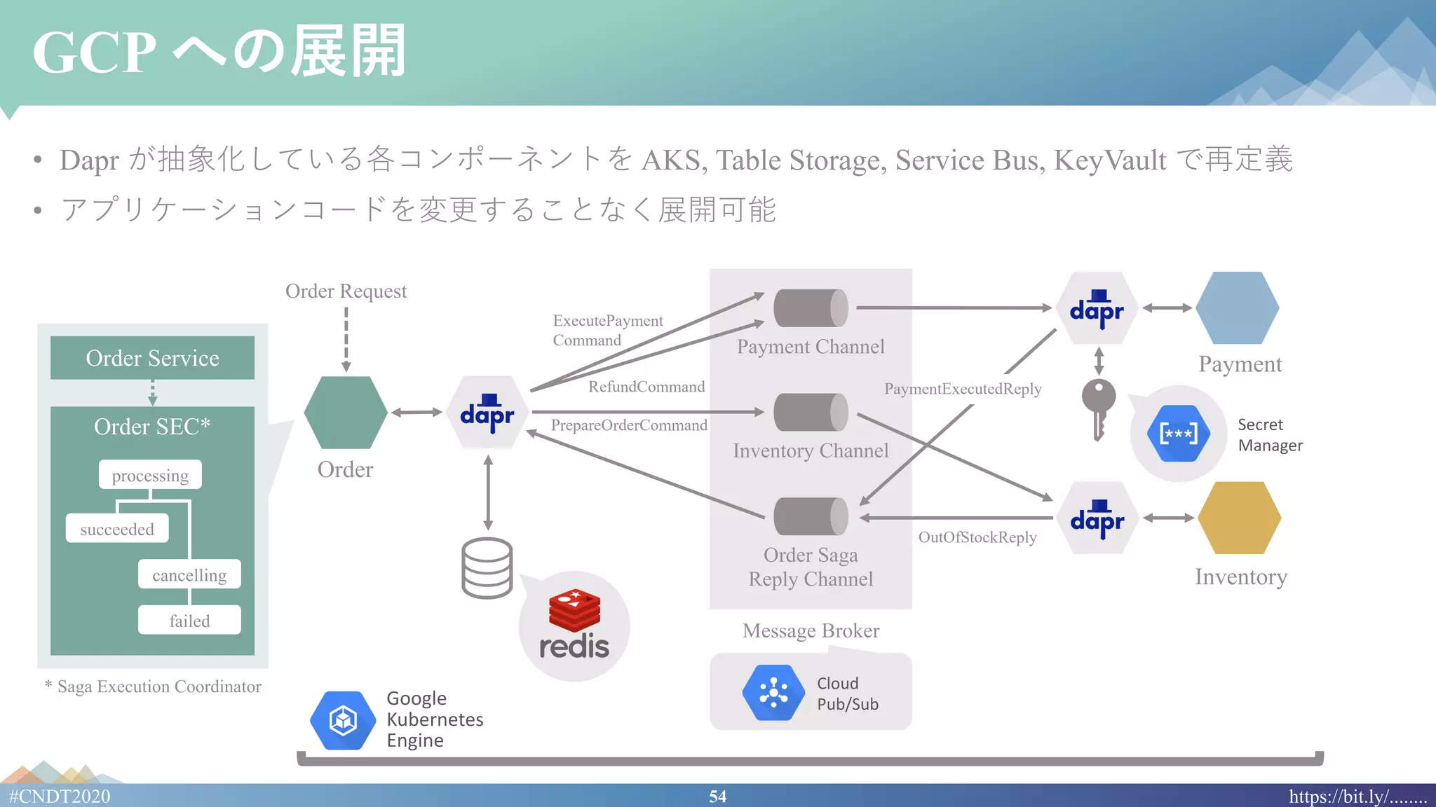 54#CNDT2020 https://bit.ly/........
GCP への展開
• Dapr が抽象化している各コンポーネントを AKS, Table Storage, Service Bus, KeyVault で再定義
• アプリケーションコードを変更することなく展開可能
Order
Inventory
Payment Channel
Inventory Channel
Order Saga
Reply Channel
Message Broker
OutOfStockReply
PrepareOrderCommand
RefundCommand
ExecutePayment
Command
PaymentExecutedReply
Order Request
Order Service
Order SEC*
* Saga Execution Coordinator
processing
succeeded
cancelling
failed
Google
Kubernetes
Engine
Cloud
Pub/Sub
Secret
Manager
Payment
 