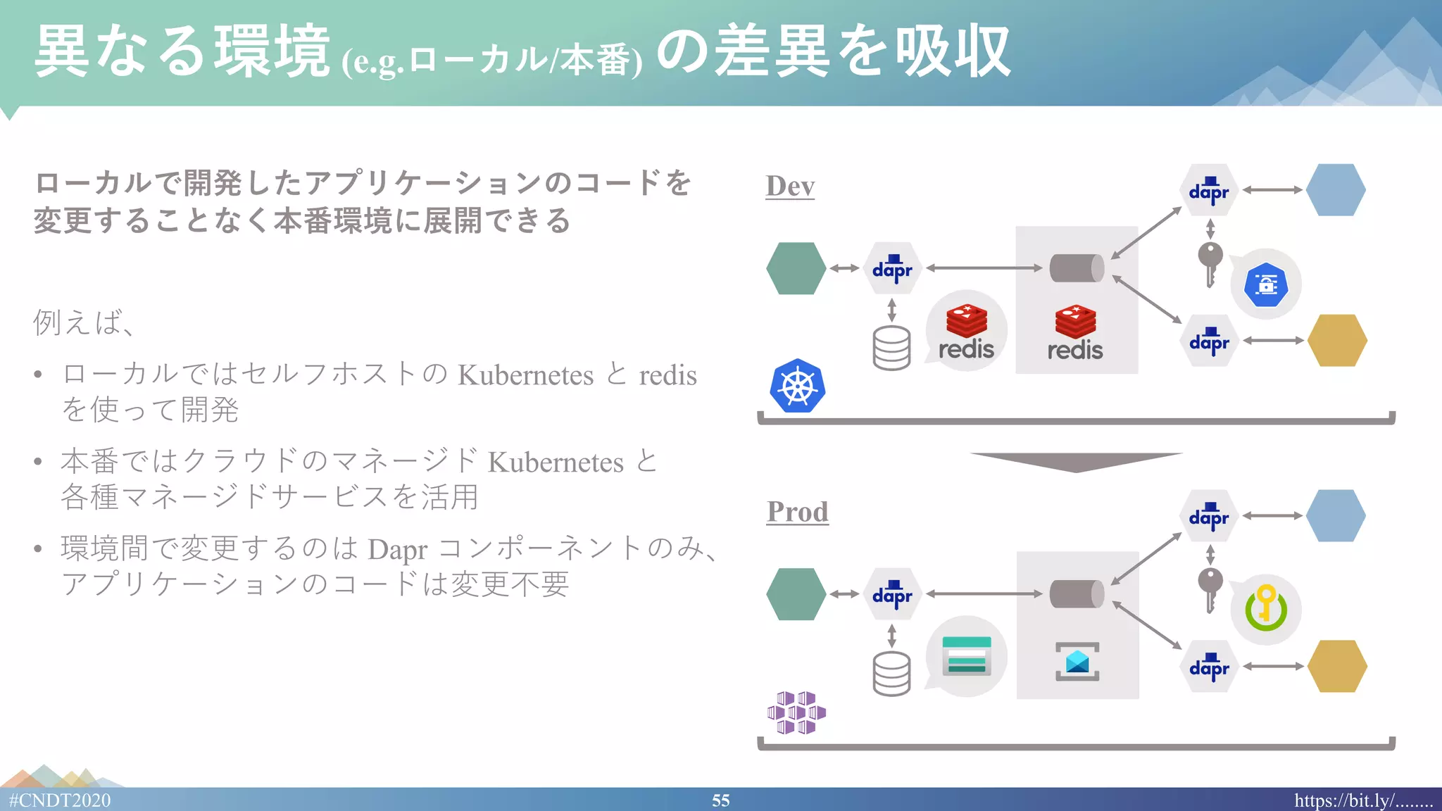 55#CNDT2020 https://bit.ly/........
異なる環境(e.g.ローカル/本番) の差異を吸収
Prod
Devローカルで開発したアプリケーションのコードを
変更することなく本番環境に展開できる
例えば、
• ローカルではセルフホストの Kubernetes と redis
を使って開発
• 本番ではクラウドのマネージド Kubernetes と
各種マネージドサービスを活⽤
• 環境間で変更するのは Dapr コンポーネントのみ、
アプリケーションのコードは変更不要
 