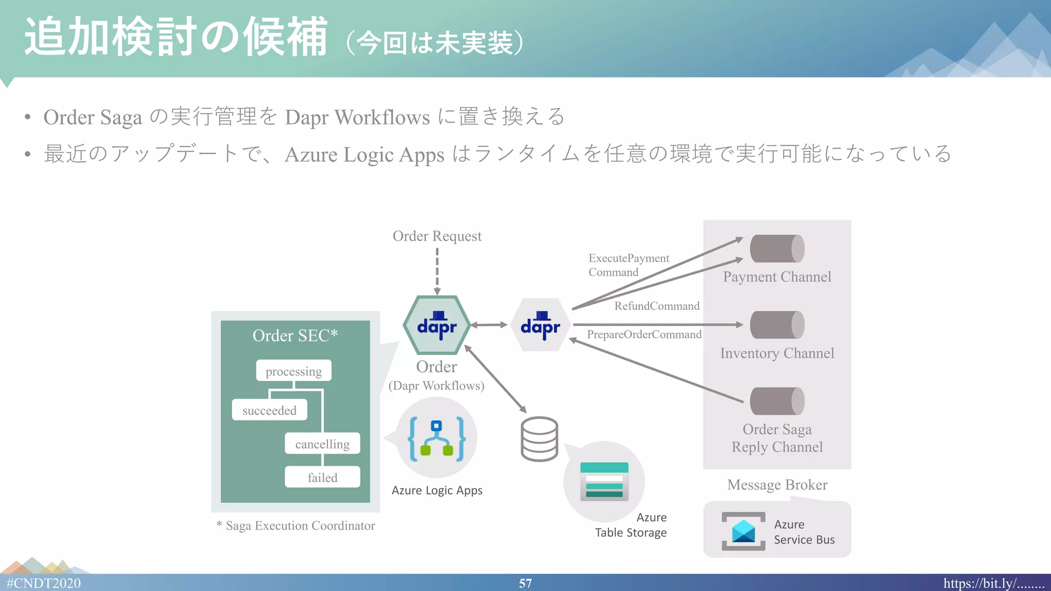 57#CNDT2020 https://bit.ly/........
追加検討の候補（今回は未実装）
• Order Saga の実⾏管理を Dapr Workflows に置き換える
• 最近のアップデートで、Azure Logic Apps はランタイムを任意の環境で実⾏可能になっている
Payment Channel
Inventory Channel
Order Saga
Reply Channel
Message Broker
PrepareOrderCommand
RefundCommand
ExecutePayment
Command
Order Request
Order SEC*
* Saga Execution Coordinator
processing
succeeded
cancelling
failed
Azure
Service Bus
Azure
Table Storage
Order
(Dapr Workflows)
Azure Logic Apps
 