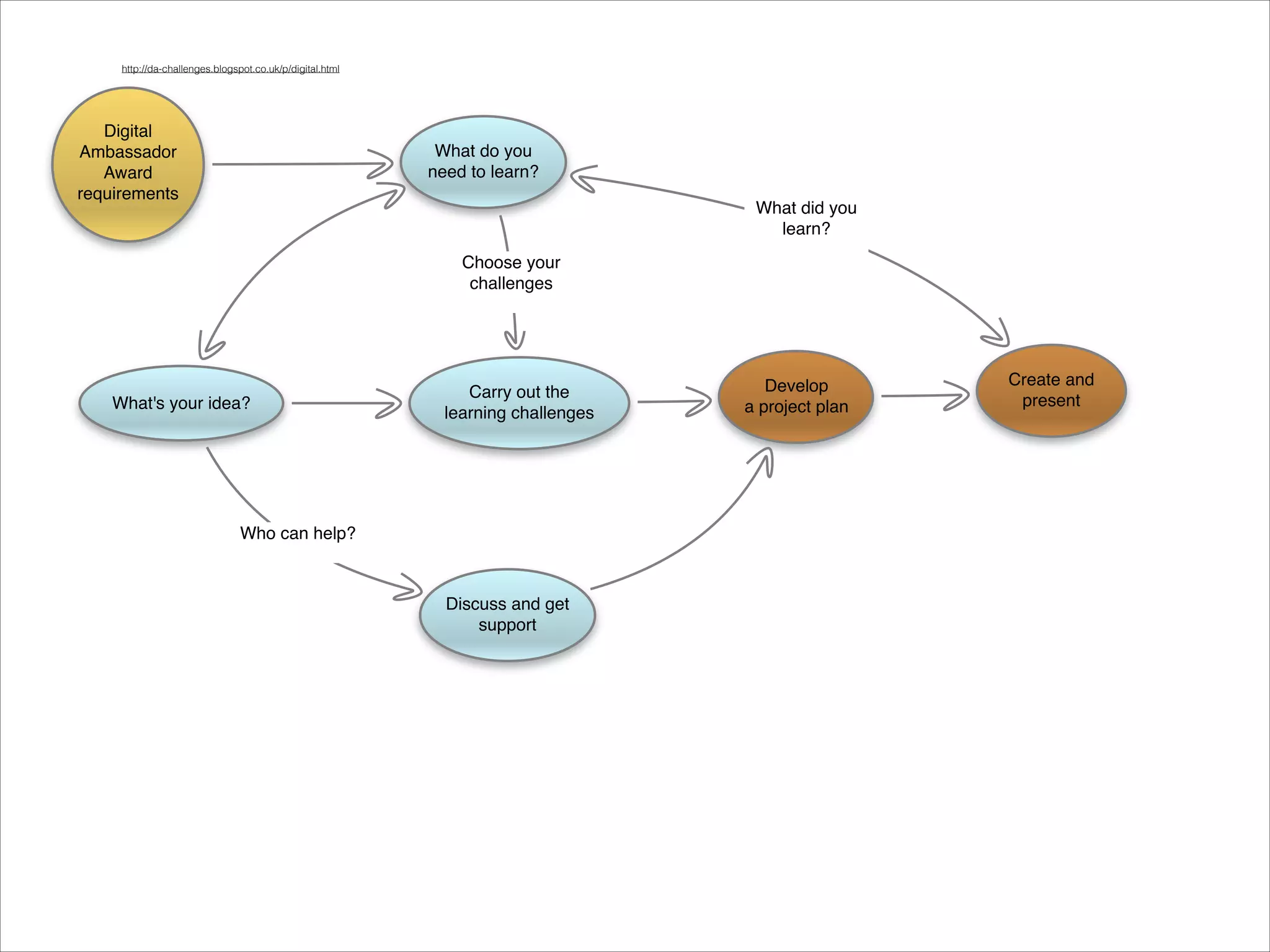 http://da-challenges.blogspot.co.uk/p/digital.html
Digital
Ambassador
Award
requirements
What do you
need to learn?
What did you
learn?
Choose your
challenges
What's your idea?
Carry out the
learning challenges
Who can help?
Discuss and get
support
Develop
a project plan
Create and
present