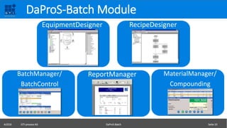 ©2016 GTI-process AG DaProS-Batch Seite 10
DaProS-Batch Module
EquipmentDesigner
ReportManager
RecipeDesigner
BatchManager/
BatchControl
MaterialManager/
Compounding
 