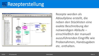 ©2016 GTI-process AG DaProS-Batch Seite 12
Rezepterstellung
Rezepte werden als
Ablaufpläne erstellt, die
neben den Stücklisten eine
exakte Beschreibung der
notwendigen Abläufe –
einschließlich der manuell
auszuführenden Eingriffe wie
Probenahmen, Handzugaben
etc. enthalten.
 
