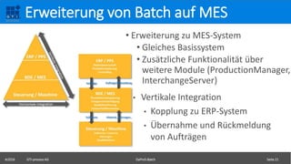 ©2016 GTI-process AG DaProS-Batch Seite 21
Erweiterung von Batch auf MES
• Erweiterung zu MES-System
• Gleiches Basissystem
• Zusätzliche Funktionalität über
weitere Module (ProductionManager,
InterchangeServer)
• Vertikale Integration
• Kopplung zu ERP-System
• Übernahme und Rückmeldung
von Aufträgen
 
