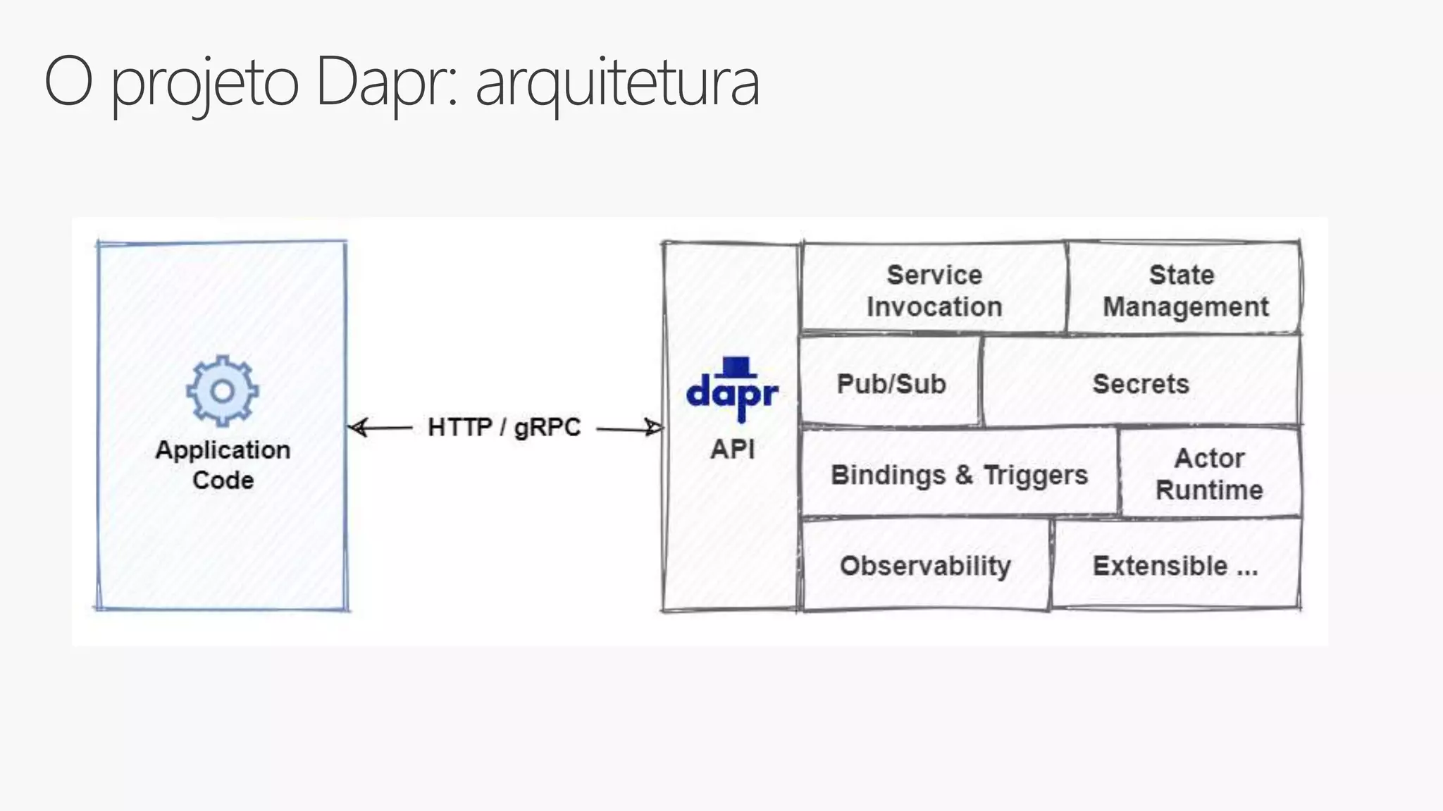 O projeto Dapr: arquitetura
 