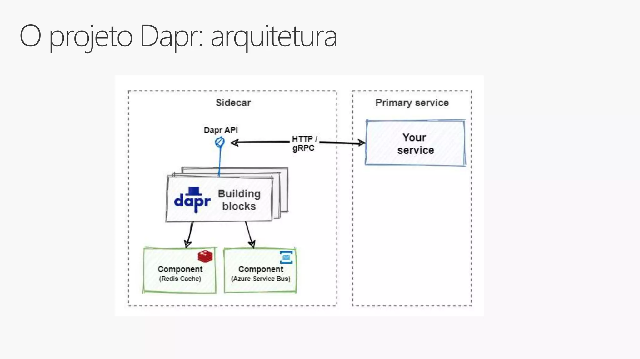 O projeto Dapr: arquitetura
 
