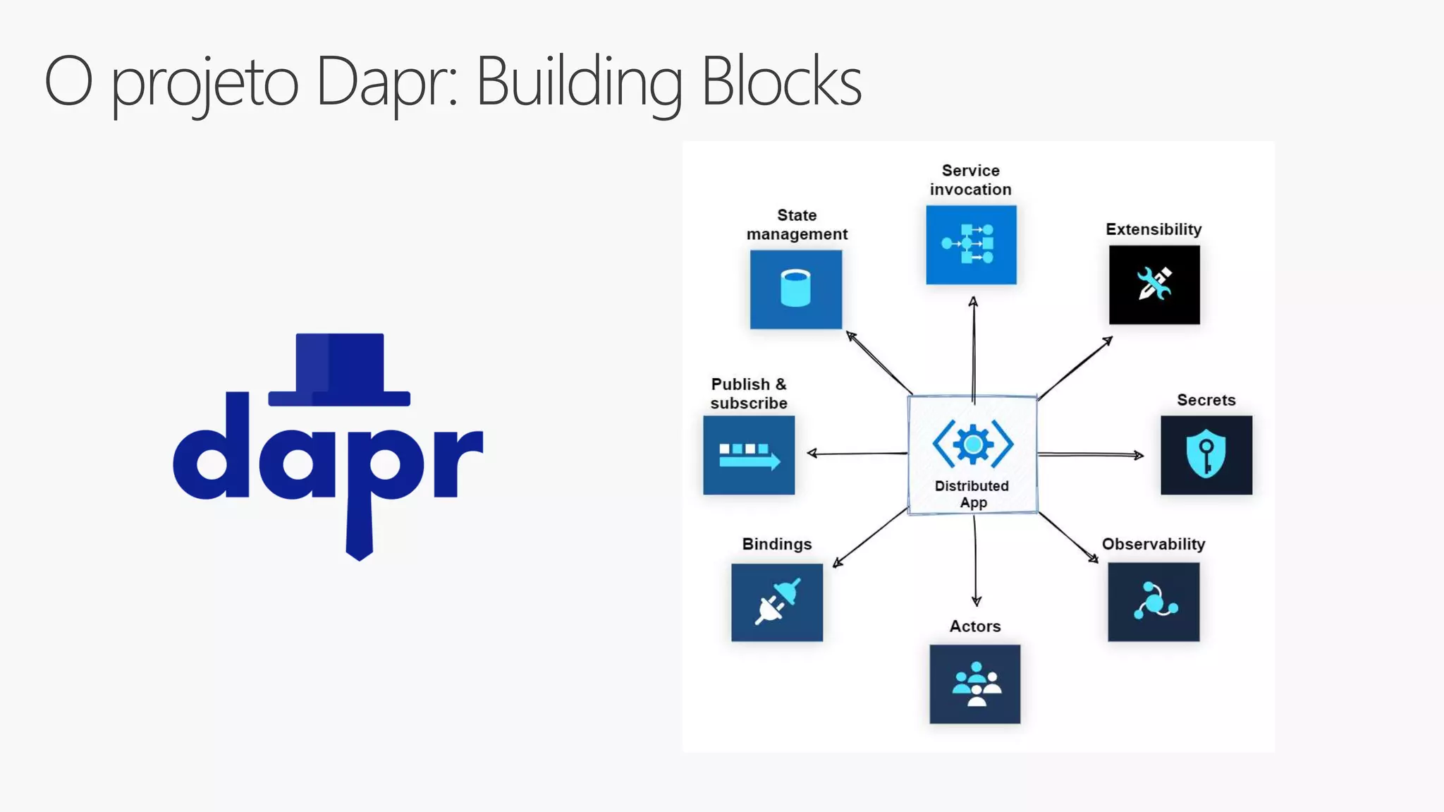O projeto Dapr: Building Blocks
 