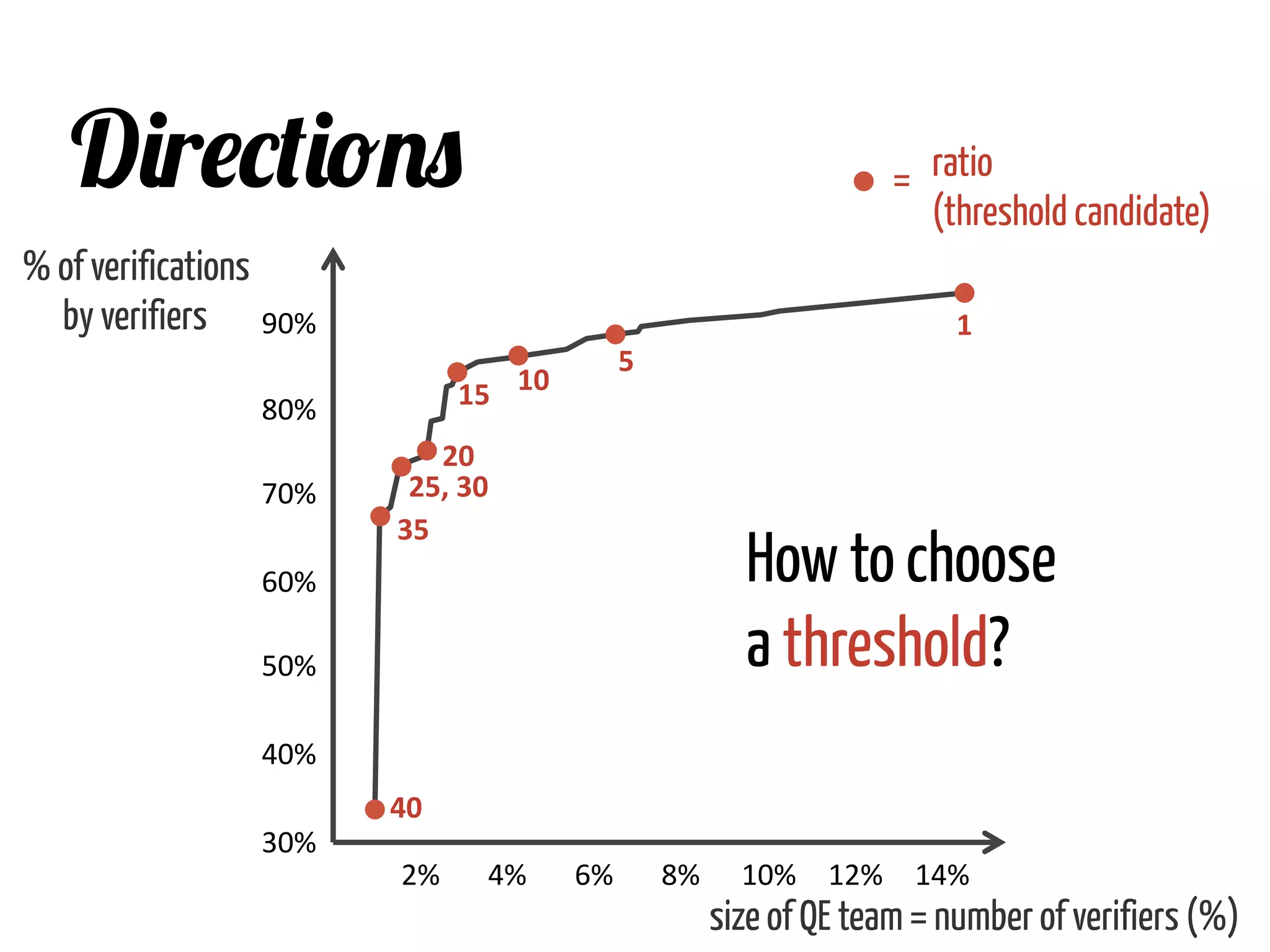 Directions
90%	
  
80%	
  
70%	
  
60%	
  
50%	
  
40%	
  
30%	
  
2%	
   4%	
   6%	
   8%	
   10%	
   12%	
   14%	
  
1	
  
5	
  
10	
  15	
  
20	
  
25,	
  30	
  
35	
  
40	
  
How to choose
a threshold?
size of QE team = number of verifiers (%)	
  
% of verifications
by verifiers	
  
ratio
(threshold candidate)
=	
  
 