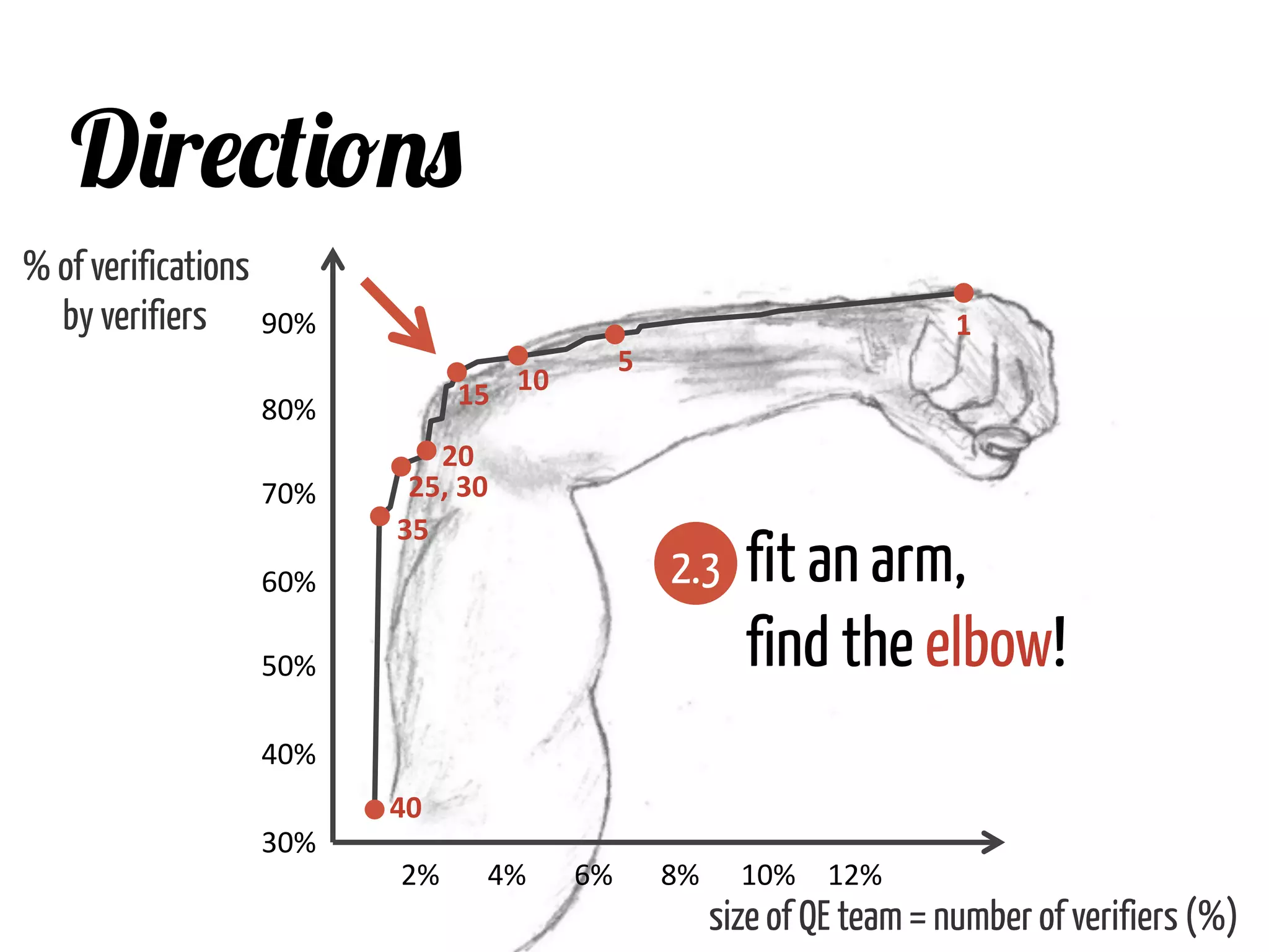 Directions
1	
  
5	
  
10	
  15	
  
20	
  
25,	
  30	
  
35	
  
40	
  
fit an arm,
find the elbow!
% of verifications
by verifiers	
  
2%	
   4%	
   6%	
   8%	
   10%	
   12%	
  
90%	
  
80%	
  
70%	
  
60%	
  
50%	
  
40%	
  
30%	
  
2.3
size of QE team = number of verifiers (%)	
  
 