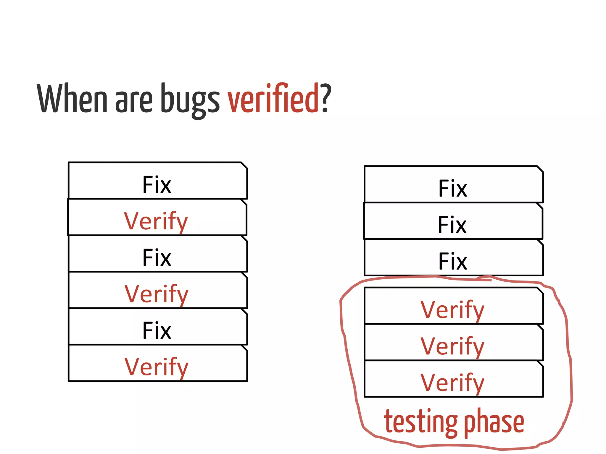 When are bugs verified?
Fix	
  
Verify	
  
Fix	
  
Verify	
  
Fix	
  
Verify	
  
Fix	
  
Fix	
  
Fix	
  
Verify	
  
Verify	
  
Verify	
  
testing phase
 