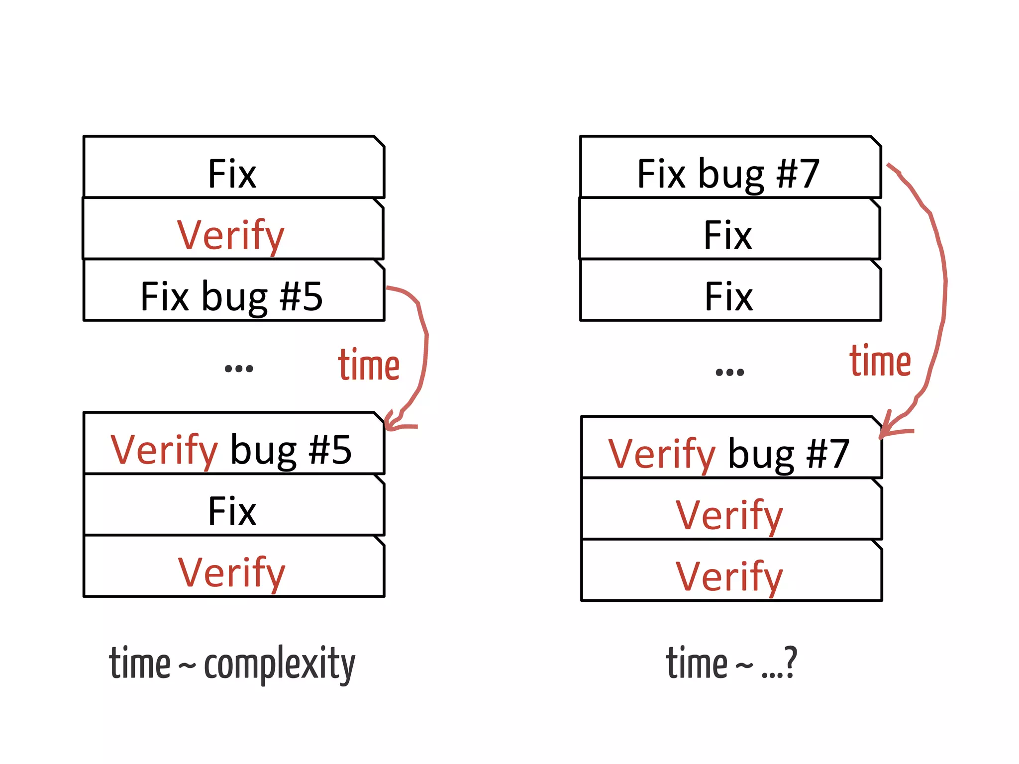 Fix	
  
Verify	
  
Fix	
  bug	
  #5	
  
Verify	
  bug	
  #5	
  
Fix	
  
Verify	
  
time	
  …	
  
time ~ complexity	
  
Fix	
  bug	
  #7	
  
Fix	
  
Fix	
  
Verify	
  bug	
  #7	
  
Verify	
  
Verify	
  
…	
   time	
  
time ~ …?	
  
 