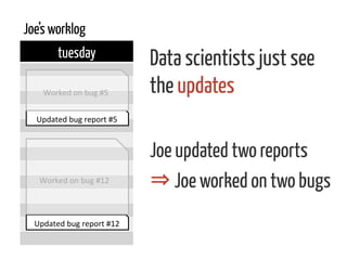 tuesday
Updated	
  bug	
  report	
  #5	
  
Updated	
  bug	
  report	
  #12	
  
Joe’s worklog
Data scientists just see
the updates
Joe updated two reports
⇒ Joe worked on two bugs
Worked	
  on	
  bug	
  #5	
  
Worked	
  on	
  bug	
  #12	
  
 