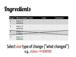 Bug	
  #	
   What	
  changed	
   Date	
   User	
   Comment	
  
1	
   status	
  ⇒	
  
VERIFIED	
  
...	
   ...	
   ...	
  
2	
   status	
  ⇒	
  
VERIFIED	
  
...	
   ...	
   ...	
  
3	
   status	
  ⇒	
  
CLOSED	
  
...	
   ...	
   ...	
  
4	
   status	
  ⇒	
  
VERIFIED	
  
...	
   ...	
   ...	
  
Ingredients
Select one type of change (“what changed”)
e.g., status ⇒VERIFIED
 