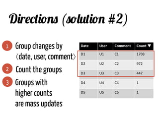 Directions (solution #2)
Date	
   User	
   Comment	
  
D1	
   U1	
   C1	
  
D2	
   U2	
   C2	
  
D3	
   U3	
   C3	
  
D4	
   U4	
   C4	
  
D5	
   U5	
   C5	
  
Count	
  ▼	
  
1703	
  
972	
  
447	
  
1	
  
1	
  
2 Count the groups
3 Groups with
higher counts
are mass updates
1 Group changes by
⟨date, user, comment⟩
 
