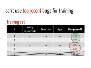 #	
  
Who	
  
reported?	
  
Severity	
   Age	
   Reopened?	
  
1	
   ...	
   ...	
   ...	
   YES	
  
2	
   ...	
   ...	
   ...	
   YES	
  
3	
   ...	
   ...	
   ...	
   NO	
  
4	
   ...	
   ...	
   ...	
   NO	
  
5	
   ...	
   ...	
   1	
  day	
   not	
  yet	
  
training set
can’t use too recent bugs for training
 