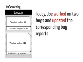 tuesday
Worked	
  on	
  bug	
  #5	
  
Worked	
  on	
  bug	
  #12	
  
Updated	
  bug	
  report	
  #5	
  
Updated	
  bug	
  report	
  #12	
  
Joe’s worklog
Today, Joe worked on two
bugs and updated the
corresponding bug
reports
 