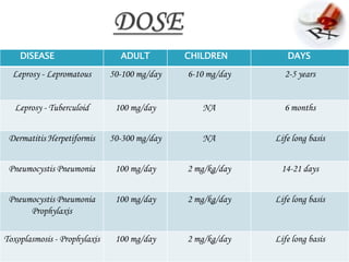 DISEASE                     ADULT         CHILDREN         DAYS

  Leprosy - Lepromatous       50-100 mg/day   6-10 mg/day     2-5 years


   Leprosy - Tuberculoid       100 mg/day        NA           6 months


 Dermatitis Herpetiformis     50-300 mg/day      NA         Life long basis


 Pneumocystis Pneumonia        100 mg/day     2 mg/kg/day    14-21 days


 Pneumocystis Pneumonia        100 mg/day     2 mg/kg/day   Life long basis
      Prophylaxis

Toxoplasmosis - Prophylaxis    100 mg/day     2 mg/kg/day   Life long basis
 