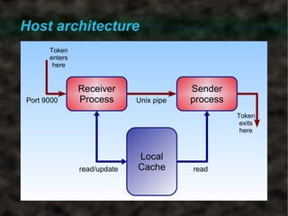 Host architecture
      Token
      enters
       here


               Receiver                  Sender
Port 9000      Process       Unix pipe   process
                                                   Token
                                                    exits
                                                    here



                             Local
               read/update   Cache       read
 