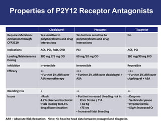 Dual Antiplatelet therapy: Aspirin, clopidogrel, ticagrelol, prasagurel ...