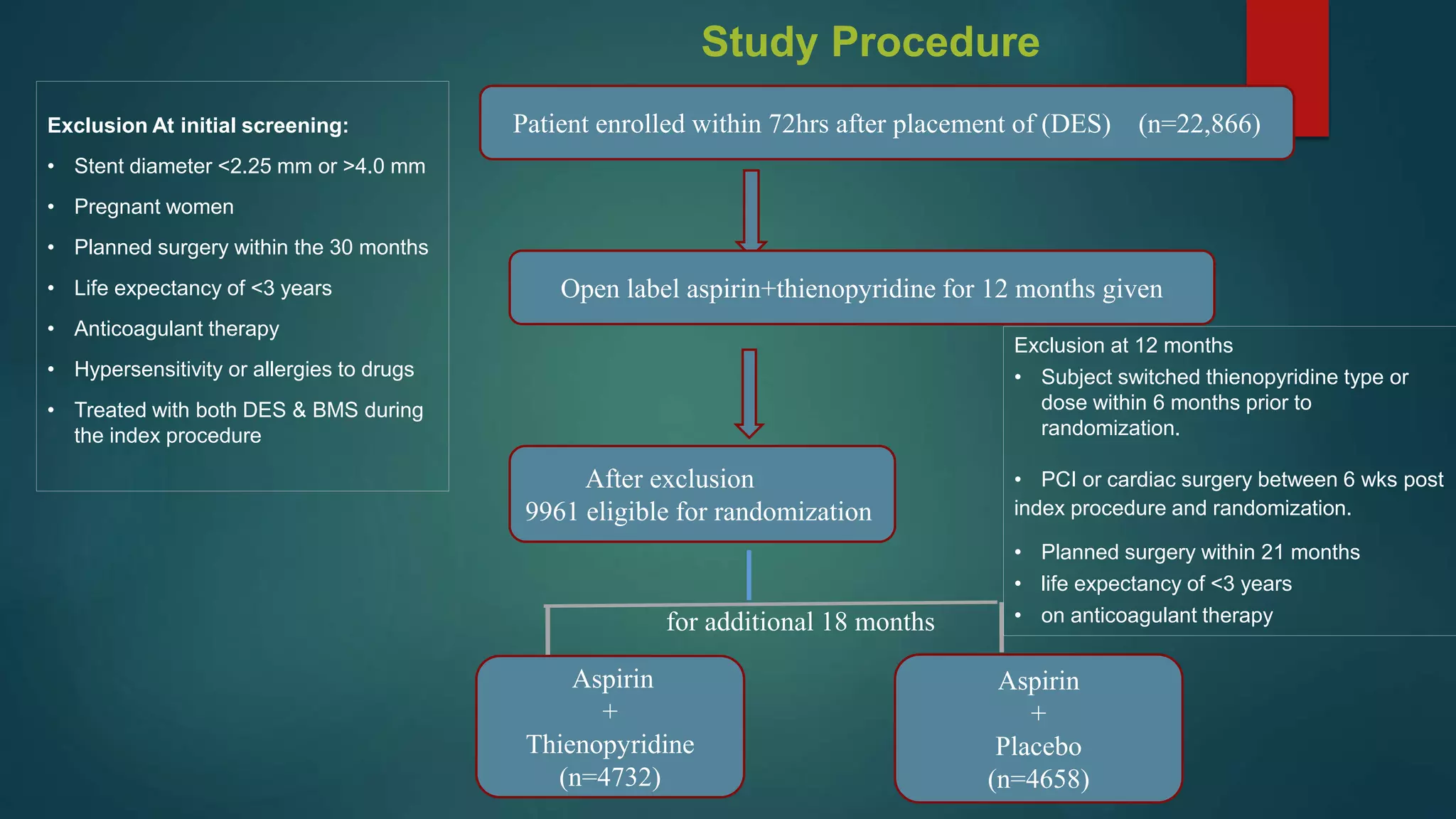 Study Procedure
Patient enrolled within 72hrs after placement of (DES) (n=22,866)
Open label aspirin+thienopyridine for 12 months given
After exclusion
9961 eligible for randomization
Aspirin
+
Thienopyridine
(n=4732)
Aspirin
+
Placebo
(n=4658)
for additional 18 months
Exclusion at 12 months
• Subject switched thienopyridine type or
dose within 6 months prior to
randomization.
• PCI or cardiac surgery between 6 wks post
index procedure and randomization.
• Planned surgery within 21 months
• life expectancy of <3 years
• on anticoagulant therapy
Exclusion At initial screening:
• Stent diameter <2.25 mm or >4.0 mm
• Pregnant women
• Planned surgery within the 30 months
• Life expectancy of <3 years
• Anticoagulant therapy
• Hypersensitivity or allergies to drugs
• Treated with both DES & BMS during
the index procedure
 