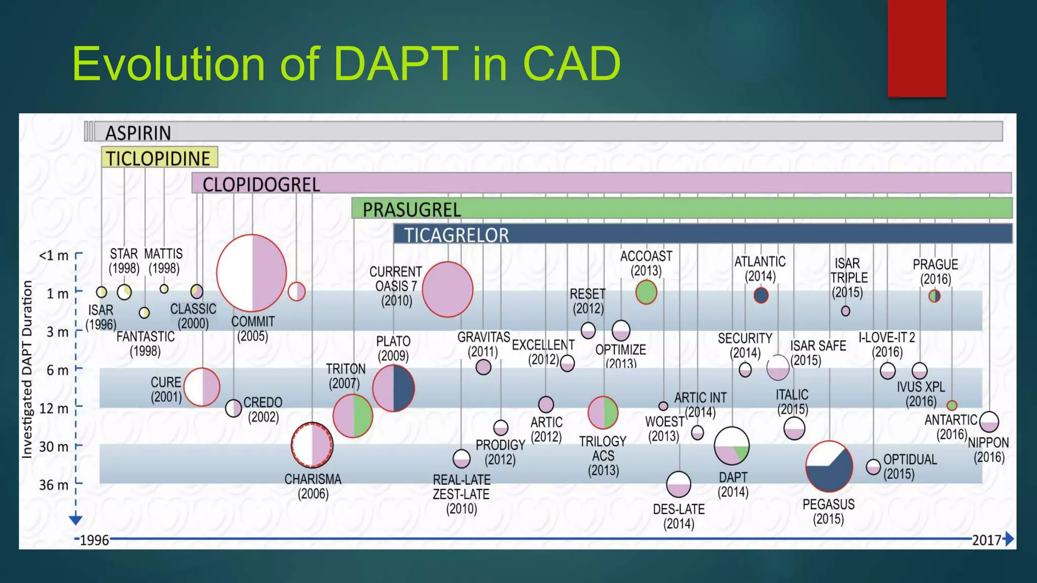 Evolution of DAPT in CAD
 