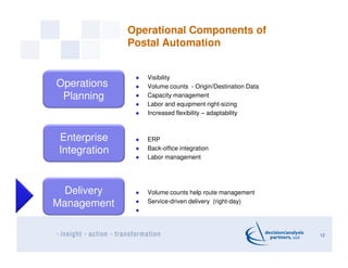 Operational Components of
Postal Automation
Visibility
Volume counts - Origin/Destination Data
Capacity management
Labor and equipment right-sizing
Increased flexibility – adaptability
ERP
Back-office integration
Labor management
Volume counts help route management
Service-driven delivery (right-day)
12
Delivery
Management
Enterprise
Integration
Operations
Planning
 