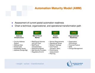 Automation Maturity Model (AMM)
Assessment of current postal automation readiness
Chart a technical, organizational, and operational transformation path
ADR ORGMKT NET
Address
Infrastructure
Mail & Parcel
Market
Postal
Network
Organizational
Readiness
• Country Address
System
• Address Data
• Postal Code
• Readability Issues
• Address Change Mgt
• Mail/Parcel Volumes
and O/D Pairs
• Mail/Parcel
Characteristics
• Advertising Market
• Mail Service Providers
• Regulatory Envrmt
• Service Requirements
• Operational Tempo
• Network Topology
• Cost Factors
(transport, labor)
• Performance
measurement
• Planning
• Organization
Commitment
• Financial Posture
• Skills
• Change Management
 