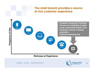 The retail branch provides a source
of rich customer experience
25
Richness of Experience
FrequencyofUse
• Complex transac...