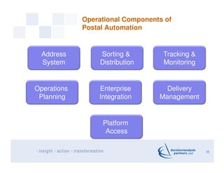 Operational Components of
Postal Automation
10
Address
System
Tracking &
Monitoring
Sorting &
Distribution
Operations
Planning
Enterprise
Integration
Delivery
Management
Platform
Access
 