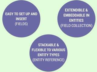 EASY TO SET UP AND
INSERT  
(FIELDS)
EXTENDIBLE &
EMBEDDABLE IN
ENTITIES  
(FIELD COLLECTION)
STACKABLE &
FLEXIBLE TO VARIOUS
ENTITY TYPES 
(ENTITY REFERENCE)
 