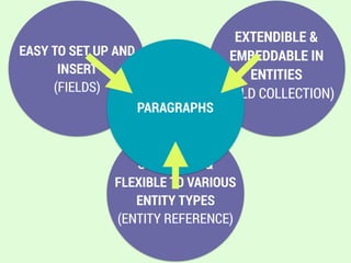 EASY TO SET UP AND
INSERT  
(FIELDS)
EXTENDIBLE &
EMBEDDABLE IN
ENTITIES  
(FIELD COLLECTION)
STACKABLE &
FLEXIBLE TO VARIOUS
ENTITY TYPES 
(ENTITY REFERENCE)
PARAGRAPHS
 