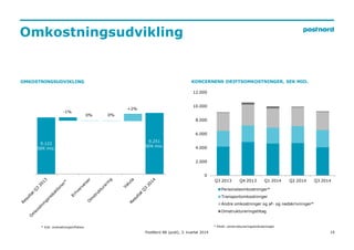 10 
Omkostningsudvikling 
KONCERNENS DRIFTSOMKOSTNINGER, OMKOSTNINGSUDVIKLING SEK MIO. 
* Ekskl. omstruktureringsomkostninger 
8.866 
SEK mio. 
9.117 
SEK mio. 
12.000 
10.000 
8.000 
6.000 
4.000 
2.000 
0 
PostNord AB (publ), 3. kvartal 2014 
Q3 2013 Q4 2013 Q1 2014 Q2 2014 Q3 2014 
Personaleomkostninger* 
Transportomkostninger 
Andre omkostninger og af- og nedskrivninger* 
Omstruktureringstiltag 
9.122 
SEK mio. 
9.251 
SEK mio. 
-1% 
0% 0% 
+2% 
* Inkl. omkostningsinflation 
 