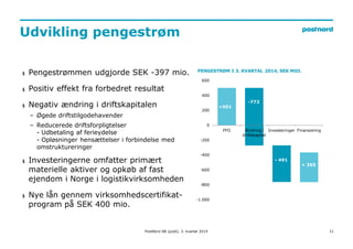11 
Udvikling pengestrøm 
PENGESTRØM I 3. KVARTAL 2014, SEK MIO. 
600 
400 
200 
0 
-200 
-400 
-600 
-800 
PostNord AB (publ), 3. kvartal 2014 
+501 
-772 
- 491 
+ 365 
-1.000 
FFO Ændring i 
driftskapital 
Investeringer Finansiering 
§ Pengestrømmen udgjorde SEK -397 mio. 
§ Positiv effekt fra forbedret resultat 
§ Negativ ændring i driftskapitalen 
– Øgede driftstilgodehavender 
– Reducerede driftsforpligtelser 
- Udbetaling af ferieydelse 
- Opløsninger hensættelser i forbindelse med 
omstruktureringer 
§ Investeringerne omfatter primært 
materielle aktiver og opkøb af fast 
ejendom i Norge i logistikvirksomheden 
§ Nye lån gennem virksomhedscertifikat-program 
på SEK 400 mio. 
 