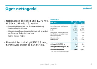 12 
Øget nettogæld 
NETTOGÆLD 
SEK mio. 
30. sept. 
2014 
30. juni 
2014 
Rentebærende forpligtelser -5.521 -5.134 
Pensioner* -701 -438 
I alt -6.222 -5.572 
Finansielle tilgodehavender 1.341 1.286 
Kortfristede rentebærende 
tilgodehavender 0 286 
Likvide midler 684 1.074 
Nettogæld -4.197 -2.926 
Nettogæld/EBITDA, g. 1,8 1,4 
Nettogældsætningsgrad, % 48 33 
Finansielt beredskab 2.684 3.074 
* Inkl. aktiver tilknyttet pensionsordninger 
§ Nettogælden øget med SEK 1.271 mio. 
til SEK 4.197 mio. i 3. kvartal 
– Negativ pengestrøm fra driftsaktiviteter og 
investeringsaktiviteter 
– Omregning af pensionsforpligtelser på grund af 
en faldende diskonteringsrente 
– Færre likvide midler 
§ Finansielt beredskab på SEK 2,7 mia., 
heraf likvide midler på SEK 0,7 mia. 
PostNord AB (publ), 3. kvartal 2014 
 
