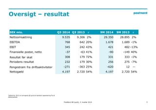5 
Oversigt – resultat 
SEK mio. Q3 2014 Q3 2013 r 9M 2014 9M 2013 r 
Nettoomsætning 9.535 9.306 2% 29.350 28.895 2% 
EBITDA 768 642 20% 1.678 1.689 -1% 
EBIT 345 242 43% 421 482 -13% 
Finansielle poster, netto -37 -63 41% -90 -149 40% 
Resultat før skat 308 179 72% 331 333 -1% 
Periodens resultat 232 179 30% 256 275 -7% 
Pengestrøm fra driftsaktiviteter -271 -363 25% -620 12 -- 
Nettogæld 4.197 2.720 54% 4.197 2.720 54% 
PostNord AB (publ), 3. kvartal 2014 
Tallene for 2013 er korrigeret på grund af ændret rapportering fra et 
datterselskab 
 