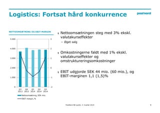 Logistics: Fortsat hård konkurrence 
8 
NETTOOMSÆTNING OG EBIT-MARGIN 
3 
2 
1 
0 
-1 
-2 
5.000 
4.000 
3.000 
2.000 
1.000 
0 
Q3 
2013 
Q4 
2013 
Q1 
2014 
Q2 
2014 
Q3 
2014 
Nettoomsætning, SEK mio. 
EBIT-margin, % 
§ Nettoomsætningen steg med 3% ekskl. 
valutakurseffekter 
– Øget salg 
§ Omkostningerne faldt med 1% ekskl. 
valutakurseffekter og 
omstruktureringsomkostninger 
§ EBIT udgjorde SEK 44 mio. (60 mio.), og 
EBIT-marginen 1,1 (1,5)% 
PostNord AB (publ), 3. kvartal 2014 
 