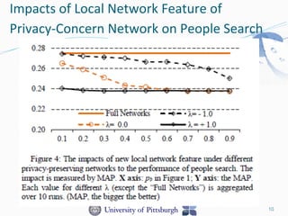 Impacts	
  of	
  Local	
  Network	
  Feature	
  of	
  
Privacy-­‐Concern	
  Network	
  on	
  People	
  Search	
  	
  
10
 