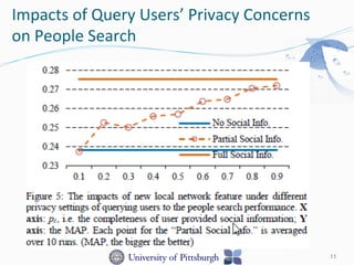 Impacts	
  of	
  Query	
  Users’	
  Privacy	
  Concerns	
  
on	
  People	
  Search	
  
11
 