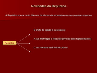 Novidades da República A República era em muito diferente da Monarquia nomeadamente nos seguintes aspectos: O chefe de estado é o presidente A sua informação é feita pelo povo (ou seus representantes) O seu mandato está limitado por lei.  República 