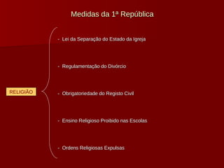 Medidas da 1ª República RELIGIÃO -  Lei da Separação do Estado da Igreja -  Regulamentação do Divórcio -  Obrigatoriedade do Registo Civil -  Ensino Religioso Proibido nas Escolas -  Ordens Religiosas Expulsas 
