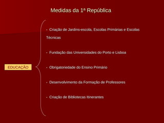 Medidas da 1ª República -  Criação de Jardins-escola, Escolas Primárias e Escolas Técnicas -  Fundação das Universidades do Porto e Lisboa -  Obrigatoriedade do Ensino Primário -  Desenvolvimento da Formação de Professores -  Criação de Bibliotecas Itinerantes EDUCAÇÃO 