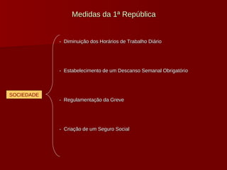 Medidas da 1ª República -  Diminuição dos Horários de Trabalho Diário -  Estabelecimento de um Descanso Semanal Obrigatório -  Regulamentação da Greve -  Criação de um Seguro Social SOCIEDADE 