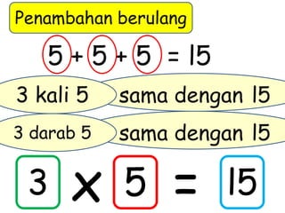 sama dengan l5
Penambahan berulang
5 + 5 + 5 = l5
3 kali 5
3 x 5 = l5
sama dengan l53 darab 5
 