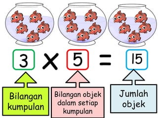 x =
Bilangan
kumpulan
Bilangan objek
dalam setiap
kumpulan
Jumlah
objek
3 5 l5
 