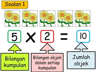 Soalan 1
x =
Bilangan
kumpulan
Bilangan objek
dalam setiap
kumpulan
Jumlah
objek
5 2 l0
 