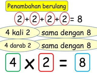 sama dengan 8
Penambahan berulang
2 + 2 + 2 + 2 = 8
4 kali 2
4 x 2 = 8
sama dengan 84 darab 2
 